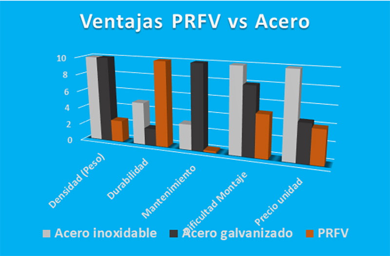 Avantages de l'acier PRV